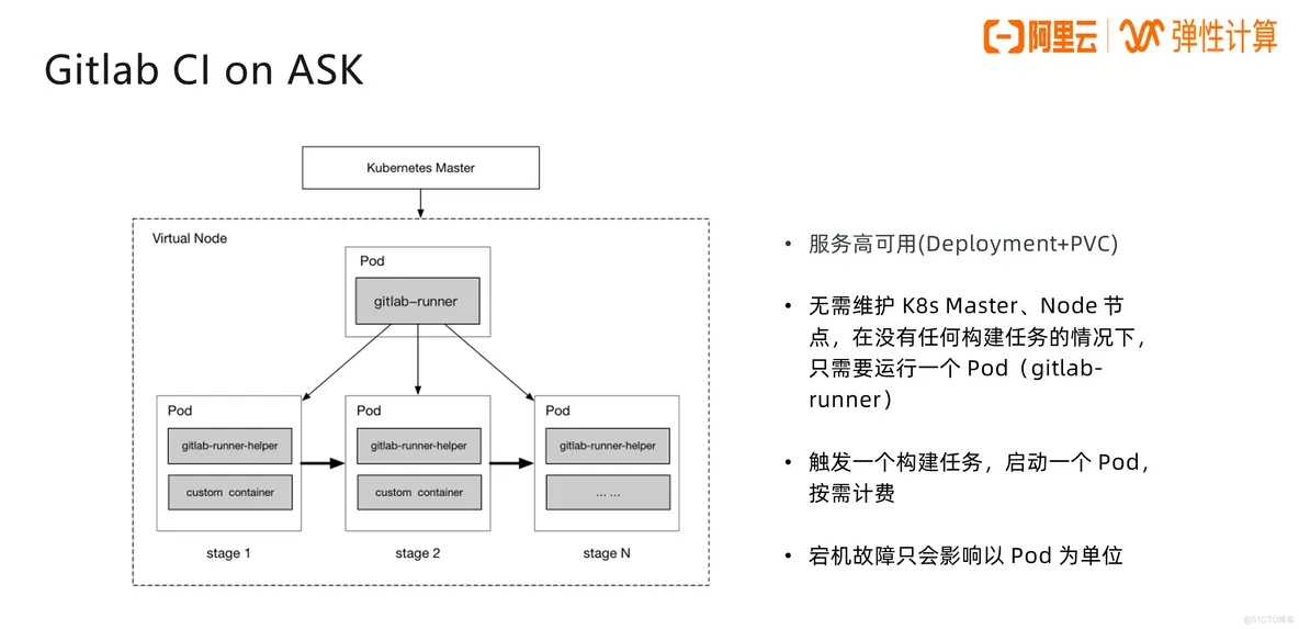 jira gitlab集成 gitlab持续集成java项目_java_02